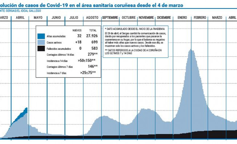 Los casos activos vuelven a aumentar en el área tras el respiro del miércoles