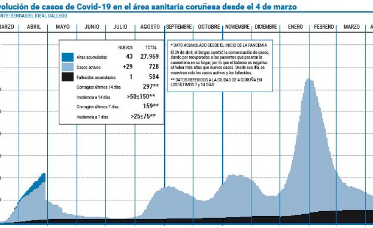 El área anota la cifra más elevada de contagios desde hace más de un mes