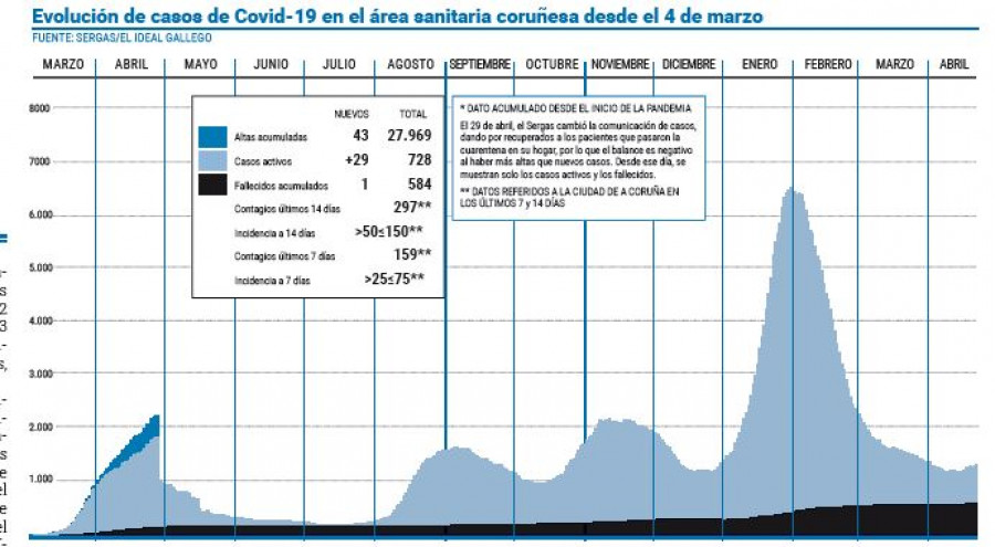 El área anota la cifra más elevada de contagios desde hace más de un mes