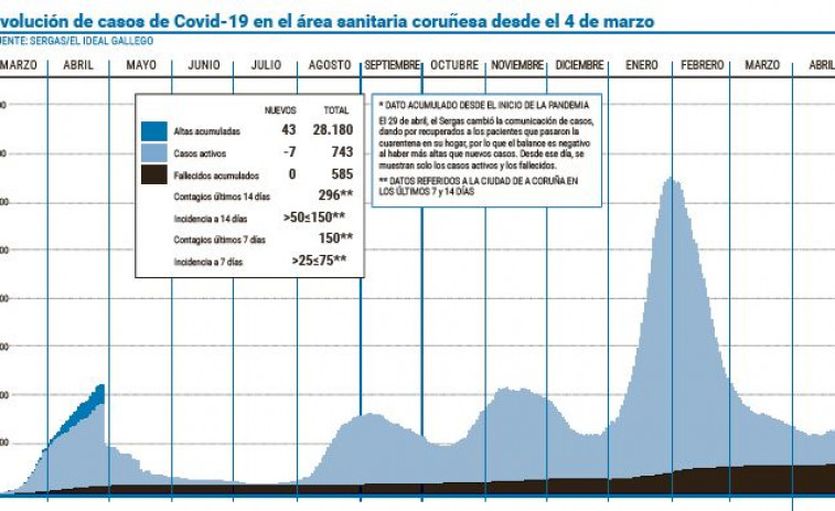 El área coruñesa vuelve a la senda del descenso de casos de coronavirus