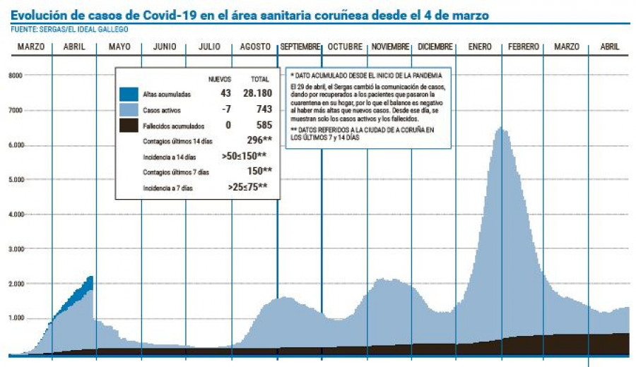 El área coruñesa vuelve a la senda del descenso de casos de coronavirus