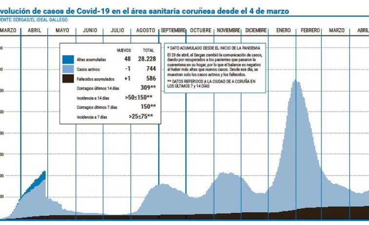 El área coruñesa sufre un repunte en la ocupación de camas de hospitales