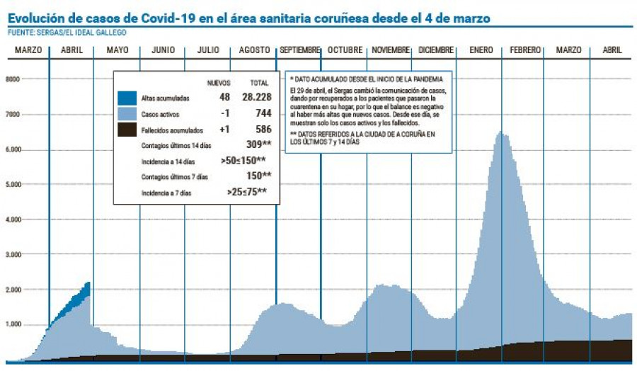 El área coruñesa sufre un repunte en la ocupación de camas de hospitales