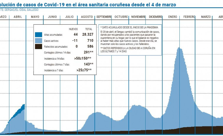 Continúa el descenso de infecciones activas en el área sanitaria de A Coruña