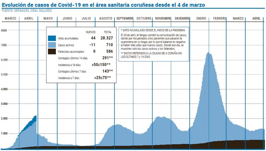 Continúa el descenso de infecciones activas en el área sanitaria de A Coruña