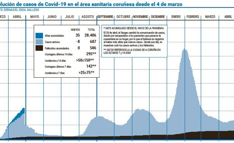 El área confirma la tendencia a la baja  y reduce de nuevo la presión asistencial