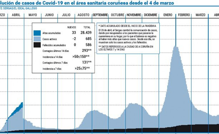 Continúa el descenso paulatino de casos activos de covid-19 en el área coruñesa