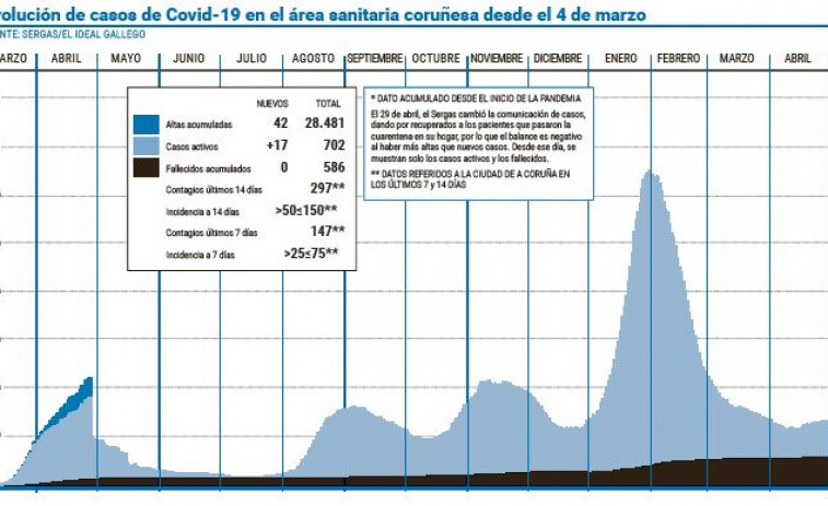 Los casos activos repuntan en A Coruña tras duplicarse los nuevos contagios