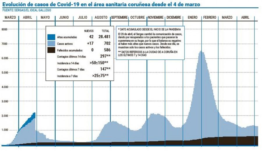 Los casos activos repuntan en A Coruña tras duplicarse los nuevos contagios