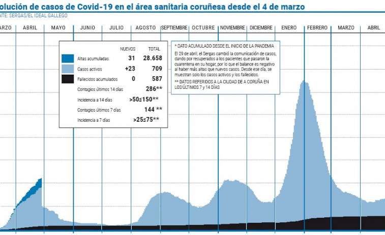 El área sanitaria comienza la semana con un aumento de casos de covid-19