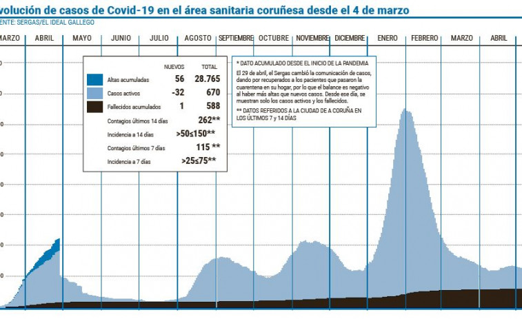 El área registra la mayor reducción de positivos activos desde el 8 de abril