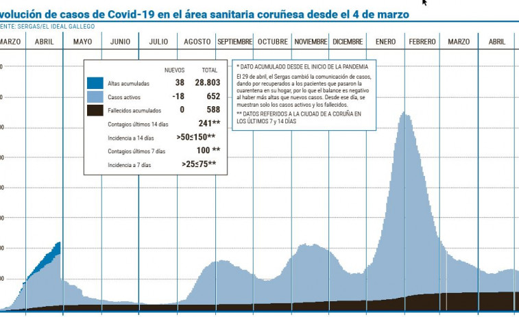 Descienden los casos activos, los nuevos contagios y los hospitalizados en el área