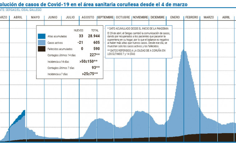 El área registra el menor número de nuevos positivos desde el 4 de agosto