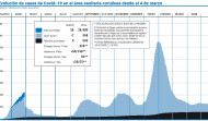 El área coruñesa logra rebajar de nuevo la barrera de 600 casos activos de covid