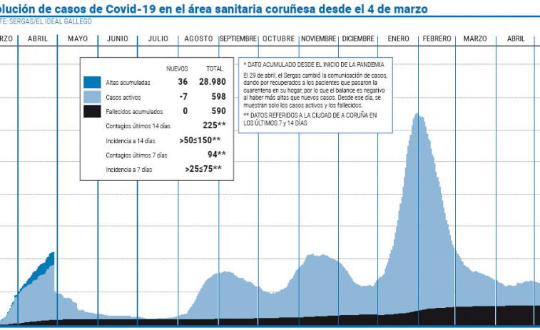 El área coruñesa logra rebajar de nuevo la barrera de 600 casos activos de covid