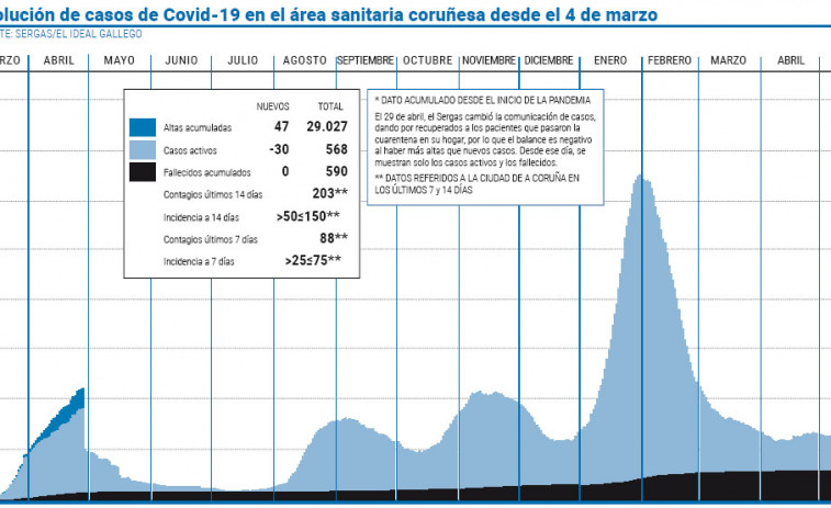 Más de 29.000 personas lograron dejar atrás al virus en el área coruñesa