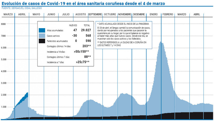 Más de 29.000 personas lograron dejar atrás al virus en el área coruñesa