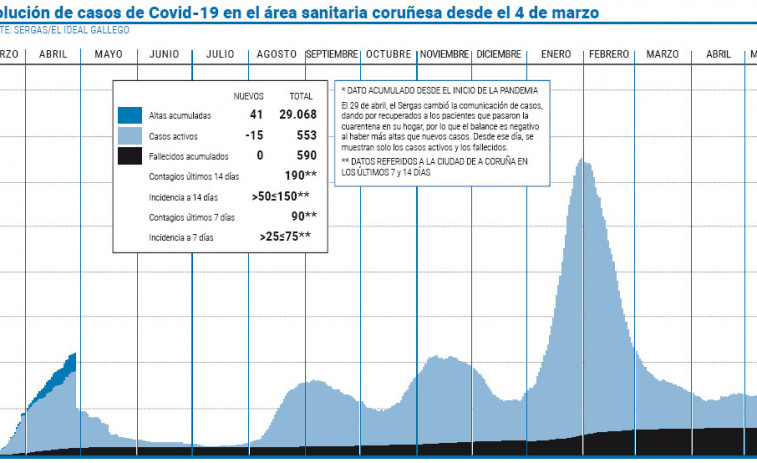 El área coruñesa rebajó en 150 los casos activos en los últimos nueve días