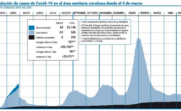 El área sanitaria coruñesa suma siete días sin que aumenten los fallecidos