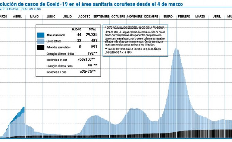 Las comarcas de A Coruña y Betanzos ya no tienen municipios con restricciones