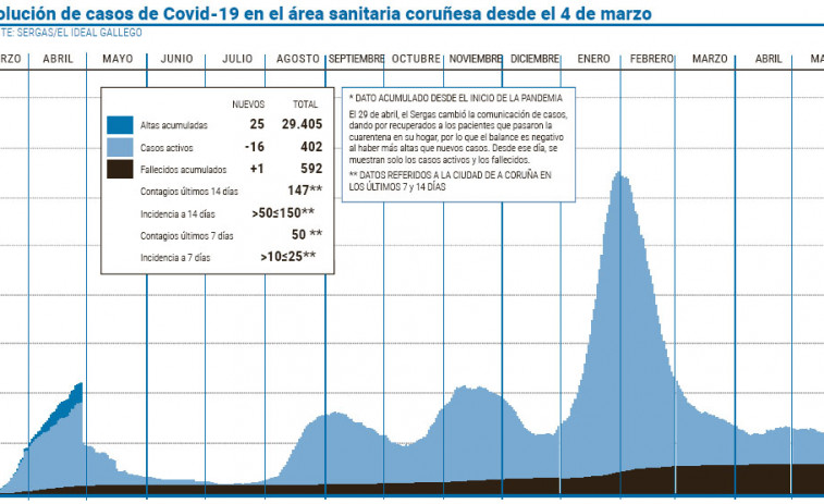 Los casos activos se redujeron ocho veces más rápido en mayo que en abril