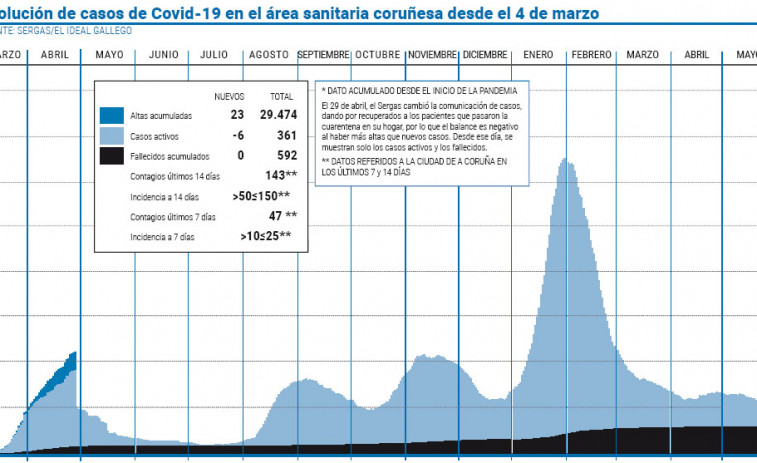 El área sanitaria sigue restando casos activos, pero el ritmo se ralentiza