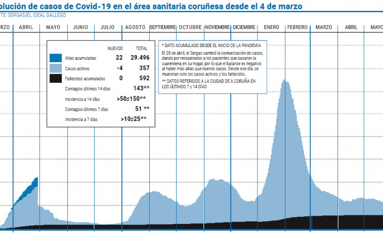 El área sanitaria sigue restando casos, pero vuelven a subir los hospitalizados