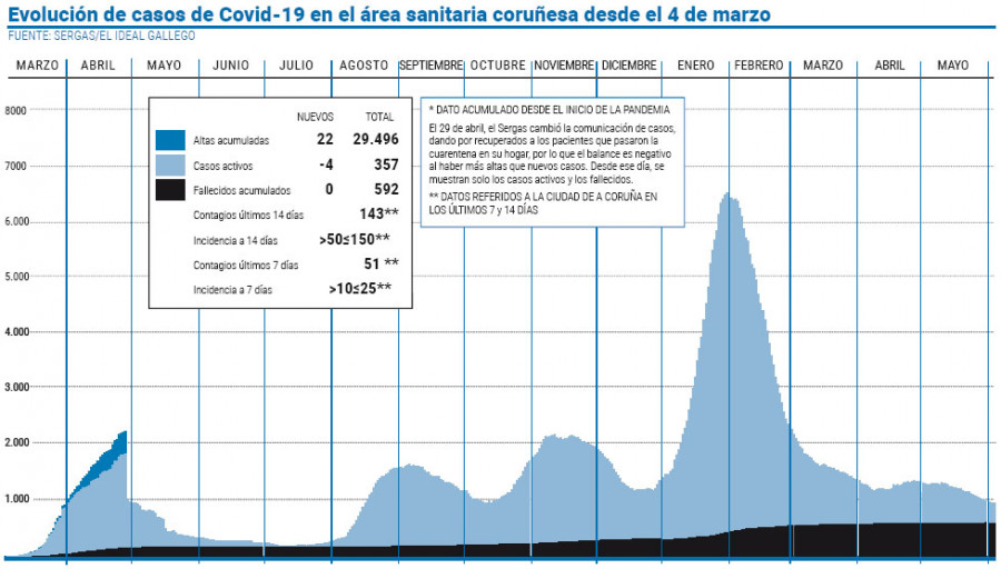 El área sanitaria sigue restando casos, pero vuelven a subir los hospitalizados