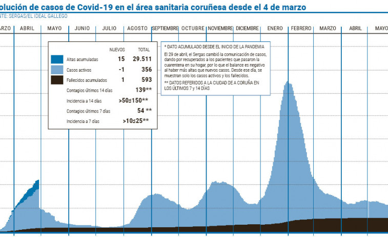 La reducción de casos activos y presión hospitalaria se estanca en A Coruña