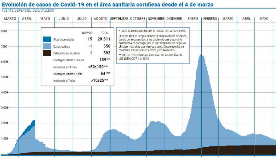 La reducción de casos activos y presión hospitalaria se estanca en A Coruña