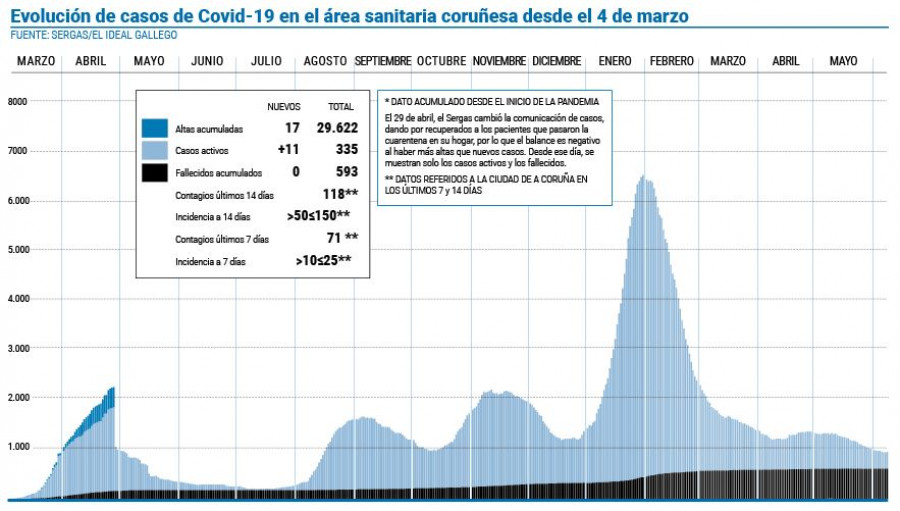 El área registra la primera subida  de casos activos tras 16 días a la baja