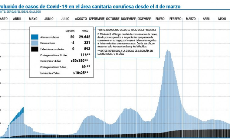 El área regresa a la senda del descenso de los casos activos de coronavirus