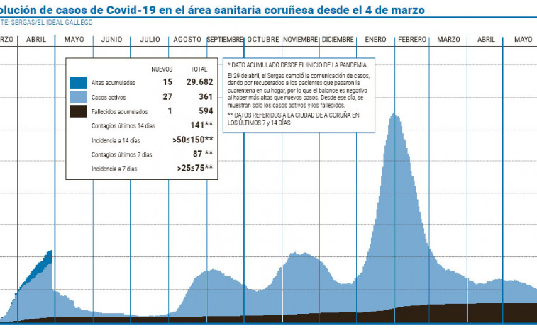 El área sanitaria registra un ligero repunte pero la tendencia es estable