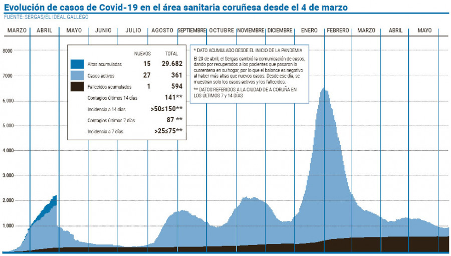 El área sanitaria registra un ligero repunte pero la tendencia es estable