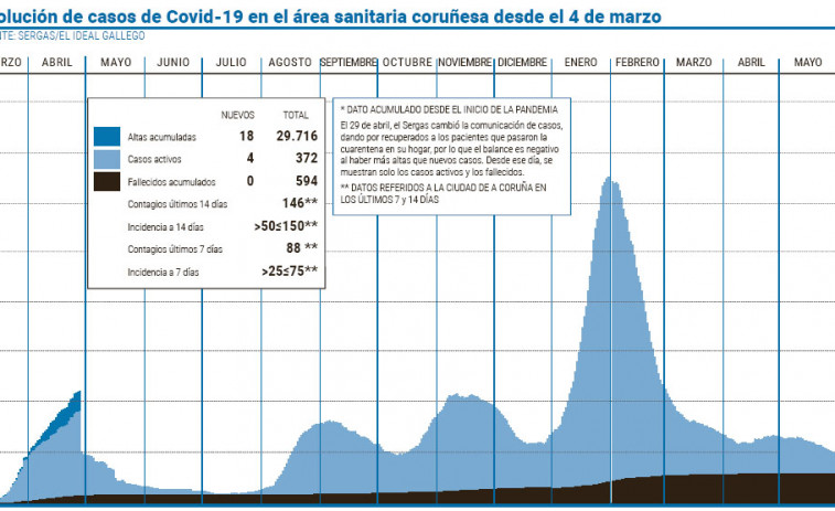 El área sanitaria coruñesa pugna por situarse debajo de los 300 casos activos