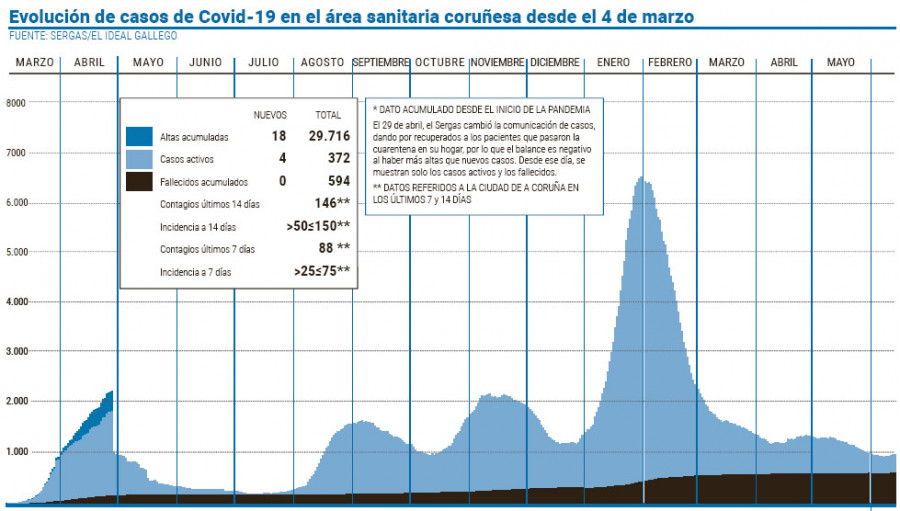 El área sanitaria coruñesa pugna por situarse debajo de los 300 casos activos