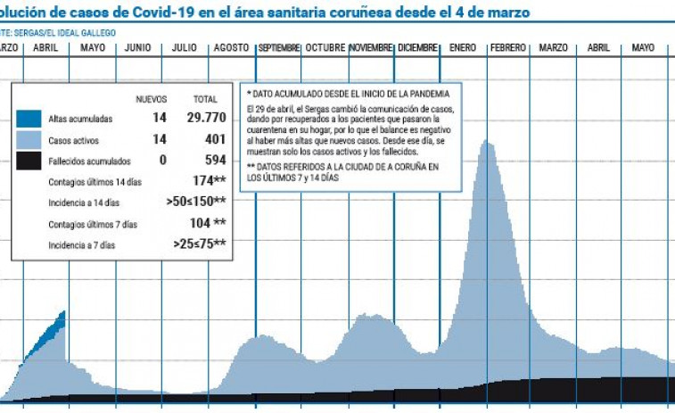 El área sanitaria de A Coruña-Cee confirma el repunte de casos y vuelve a tener más de 400