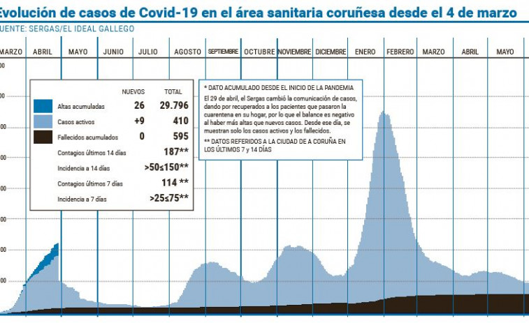 El Chuac pasa en una semana de tener un solo ingresado con covid en la UCI a siete hospitalizados