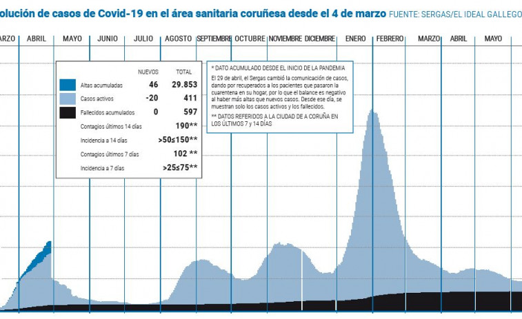 Los casos activos vuelven a  caer en el área de A Coruña-Cee tras diez días de repuntes