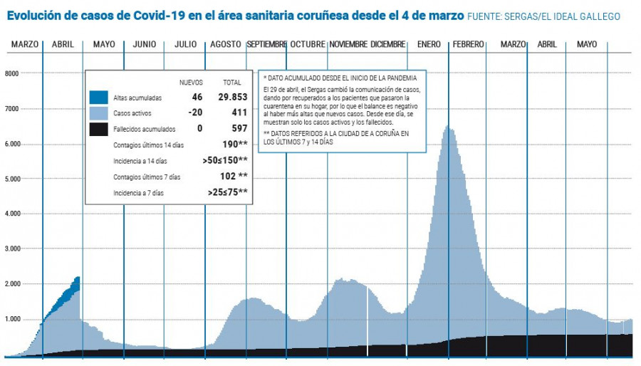 Los casos activos vuelven a  caer en el área de A Coruña-Cee tras diez días de repuntes