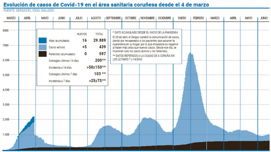 La variante Delta ya aparece en el 15% de las muestras analizadas en A Coruña