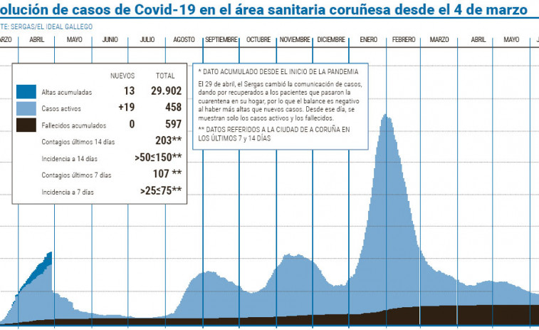 El área sanitaria sigue sumando casos activos, que vuelven a superar los 450