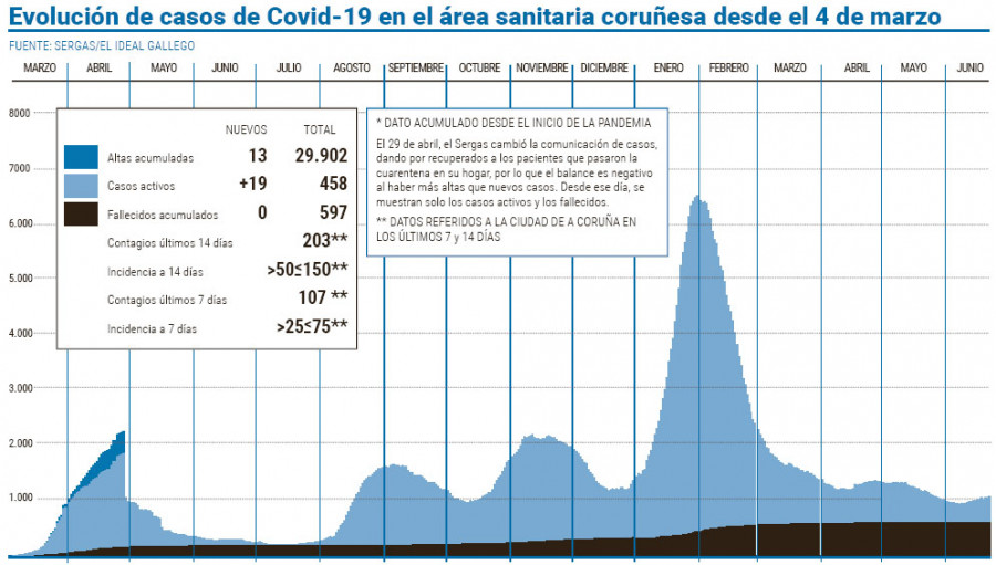 El área sanitaria sigue sumando casos activos, que vuelven a superar los 450