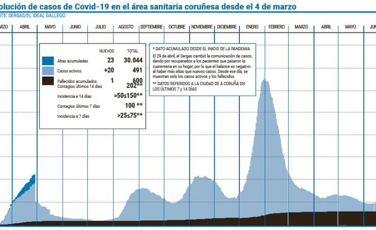 La muerte de un hombre de 47 años eleva a 600 las víctimas del covid-19 en el área