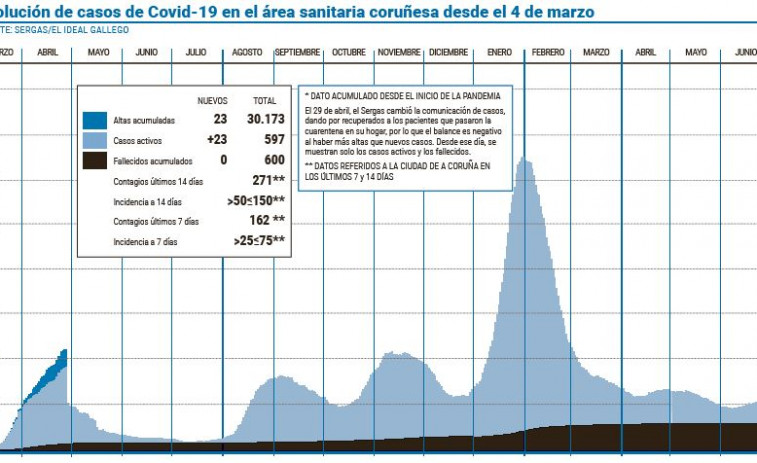 La positividad en los tres primeros días del mes de julio asciende al 4,83%