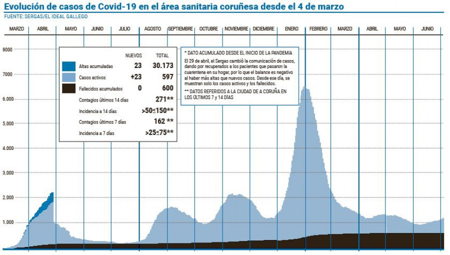 La positividad en los tres primeros días del mes de julio asciende al 4,83%