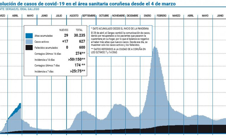 Los casos activos de coronavirus suman ocho días consecutivos al alza