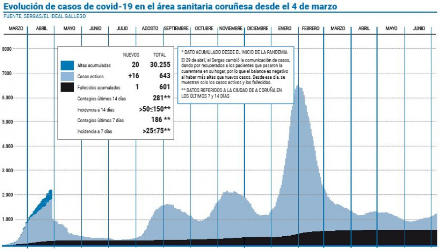 El área sanitaria sigue sumando casos aunque reduce los nuevos contagios