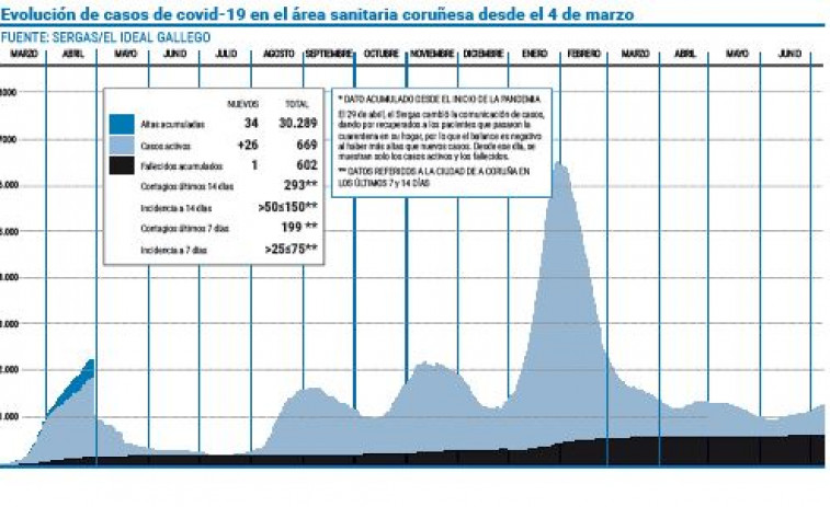 Fallece una mujer de 38 años diagnosticada de covid-19 mientras los casos siguen en aumento