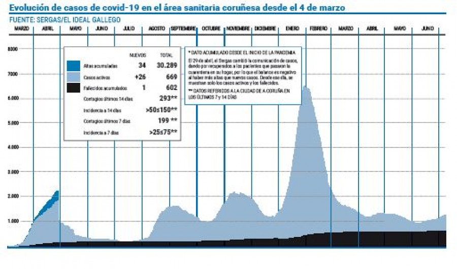 Fallece una mujer de 38 años diagnosticada de covid-19 mientras los casos siguen en aumento